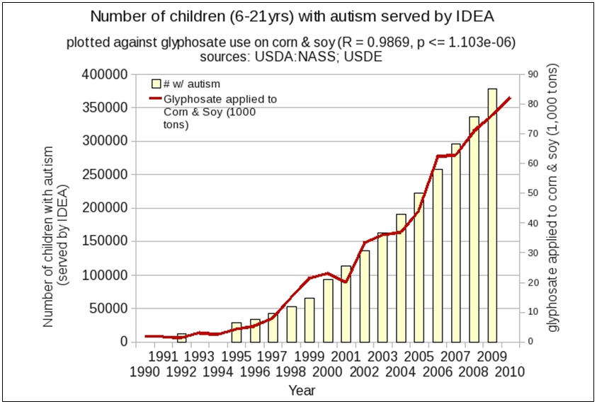 Glyphosate and Autism: Number of children with Autism plotted against glyphosate use on corn and soy (2009)