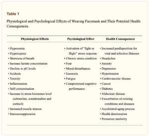Table 1 - Effects of Wearing Masks